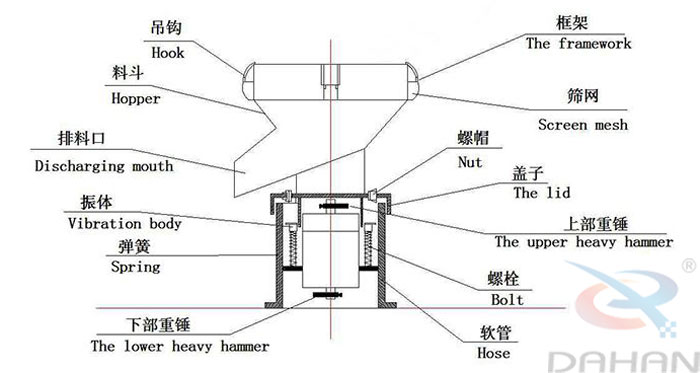 450型過(guò)濾篩結(jié)構(gòu)：吊鉤，料斗，排料口，振體，彈簧，下部重錘，篩網(wǎng)，螺帽，蓋子，上部重錘，螺栓，軟管。