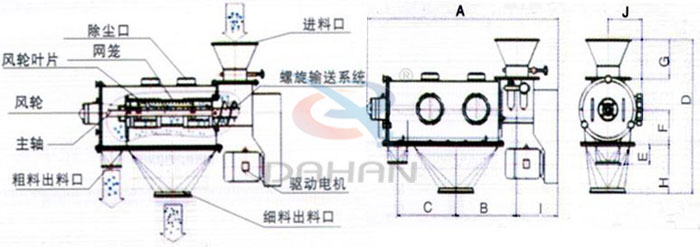 氣旋篩結(jié)構(gòu)以及外形尺寸：風(fēng)輪葉片，主軸，螺旋輸送系統(tǒng)，網(wǎng)籠，除塵口等。