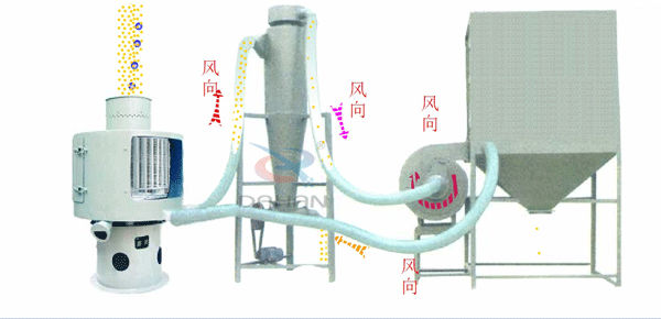 立式氣流篩工作原理送到，氣流篩進料口中進入氣流篩體內(nèi)，氣流篩篩分好的物料由軟管連接器，傳送到旋風收集器中進行，收集并排出該物料物較粗物料。更精細的物料需要從旋風收集器通過軟管連接器輸送到布袋收集器中，才能完成該物料的輸送目的。