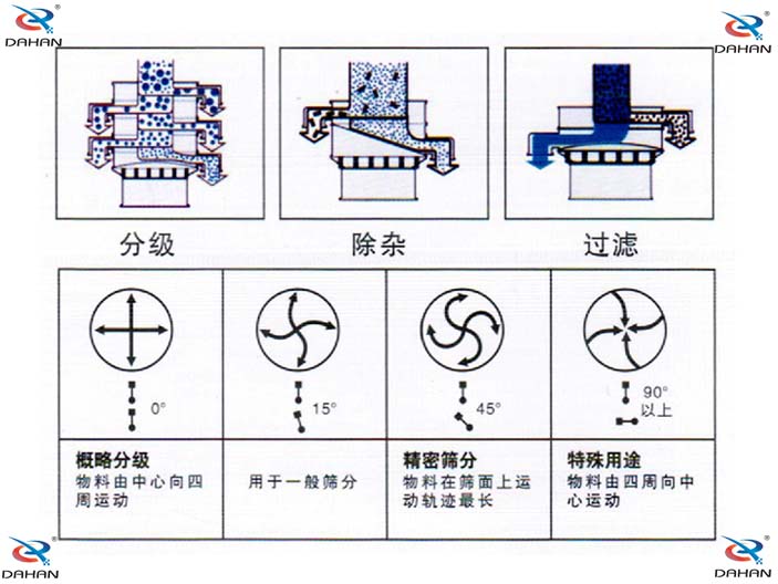 旋振篩結(jié)構(gòu)原理示意圖：概率分級(jí)，物料由中心向四周運(yùn)動(dòng)，精密篩分：物料在篩面上運(yùn)動(dòng)軌跡較長(zhǎng)特殊用途：物料有四周向中心運(yùn)動(dòng)。