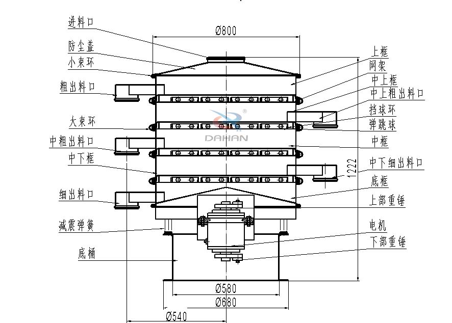 800型全不銹鋼振動(dòng)篩結(jié)構(gòu)：防塵蓋，出料口，大束環(huán)，中框，底框，上下重錘。