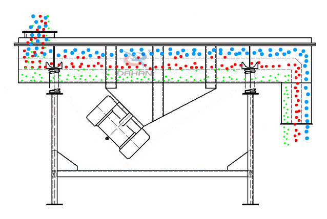 直線振動(dòng)篩為雙振動(dòng)電機(jī)驅(qū)動(dòng)。當(dāng)兩臺(tái)振動(dòng)電機(jī)做同步、反向旋轉(zhuǎn)時(shí)，其偏心塊所產(chǎn)生的激振力在平行于電機(jī)軸線的方向相互抵消，在垂直于電機(jī)軸的方向疊為一合力，因此篩機(jī)的運(yùn)動(dòng)軌跡為一直線。