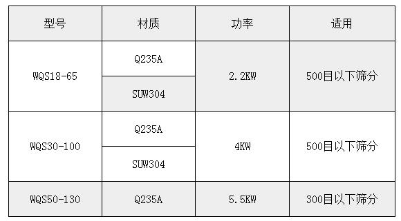 氣旋篩技術(shù)參數(shù)：功率：2.2-5.5kw適用于：500或300目一下物料的篩分。