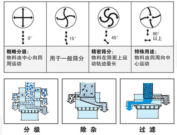 不銹鋼振動篩不同偏心塊角度的篩分軌跡：0°：物料由中心向四周運動，15°：用于一般篩分。90°：物料有四周向中心運動。