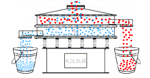食品振動篩有全不銹鋼材質(zhì)組成利用電機的振動完成物料的篩分。
