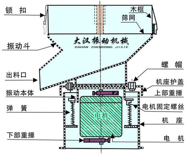 過(guò)濾篩結(jié)構(gòu)：出料口，振動(dòng)本體，彈簧，篩網(wǎng)，螺帽等。