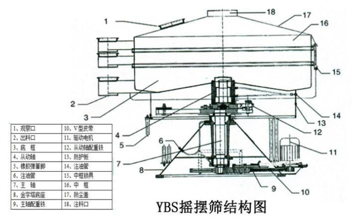 該產(chǎn)品的主要結(jié)構(gòu)有：篩網(wǎng)，電機(jī)，進(jìn)料口，啟動(dòng)裝置等