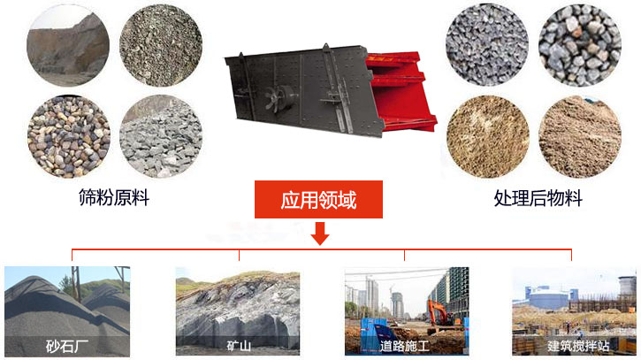 圓振動篩適用于砂石廠,礦山、煤炭、采石場等行業(yè)以及物料篩分前后對比圖展示。