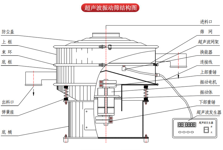 超聲波振動(dòng)篩由進(jìn)料口，篩網(wǎng)，防塵蓋，網(wǎng)架，出料口束環(huán)，加重塊，彈簧，機(jī)座，振動(dòng)電機(jī)，下部重錘等部件組成。