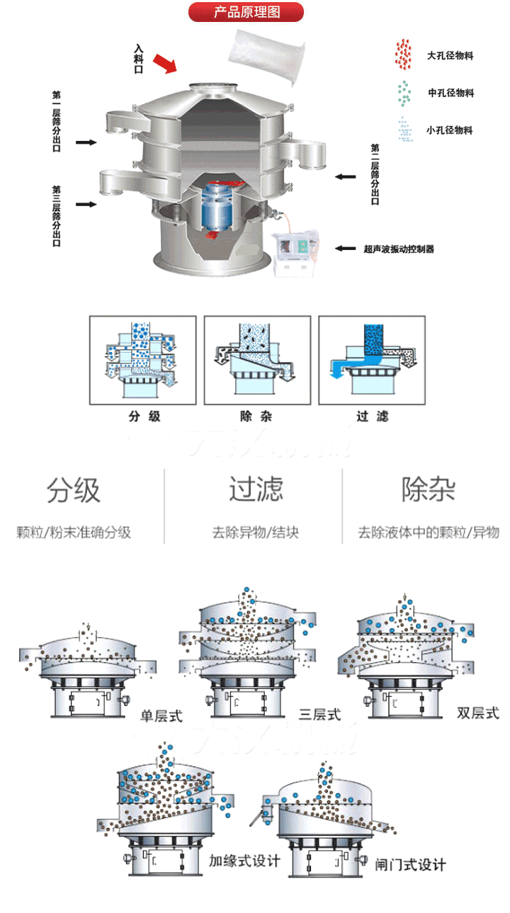 超聲波振動(dòng)篩工作原理:將220V、50Hz或110V、60Hz電能輸入超聲波電源通過超聲波換能器轉(zhuǎn)化為18KHz的高頻電能,該系統(tǒng)在傳統(tǒng)的振動(dòng)篩基礎(chǔ)上在篩網(wǎng)上引入一個(gè)低振幅、高頻率的超聲振動(dòng)波（機(jī)械波），以改善超微細(xì)分體的篩分性能。從而解決了強(qiáng)吸附性、易團(tuán)聚、高靜電、高精細(xì)、高密度、輕比重等篩分難題。