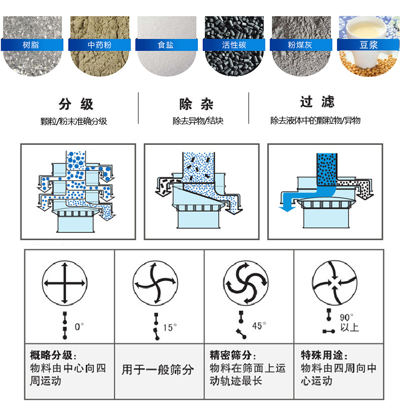 振蕩篩適用范圍：顆粒，粉末，粘液等物料的篩分