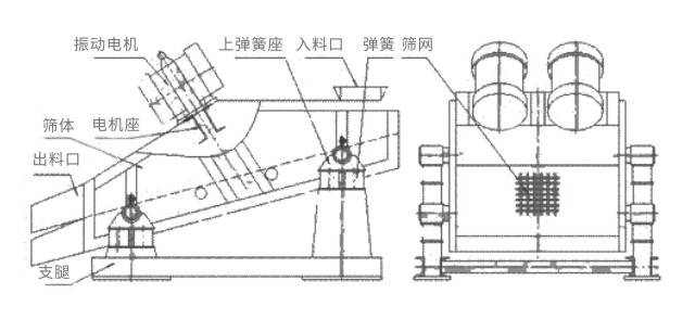 礦用振動篩主要由激振器、篩體、篩網(wǎng)、減振裝置及座架等組成