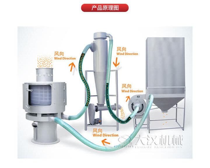 氣流篩是通過(guò)將負(fù)壓氣流將物料于空氣混合后，進(jìn)入篩機(jī)風(fēng)輪中間，通過(guò)風(fēng)輪葉片施加足夠的離心力，向桶狀的篩網(wǎng)噴射過(guò)網(wǎng)，經(jīng)過(guò)蝸殼收集，不能過(guò)網(wǎng)的物料由自動(dòng)排渣口排出，從而實(shí)現(xiàn)物料的篩分目的。