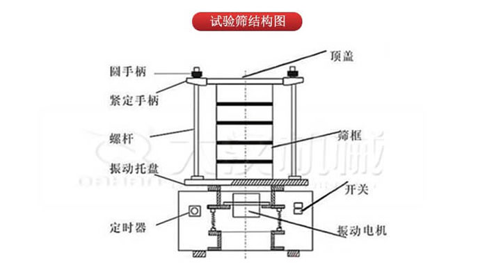 實驗篩結(jié)構(gòu)：圓手柄，緊定手柄，螺桿，定時器，開關(guān)等結(jié)構(gòu)