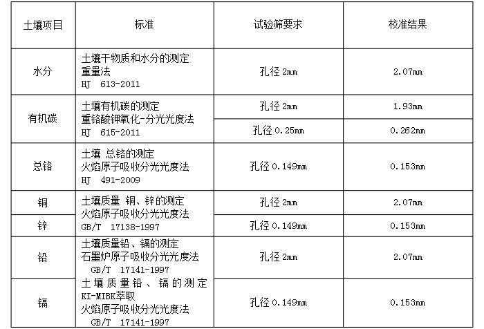 物料：水分，有機碳，銅，鋅，鉛，鉻實驗篩分展示表