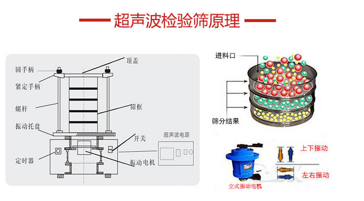 超聲波檢驗篩結(jié)構(gòu)頂蓋，圓手柄，緊定手柄，螺桿，振動托盤以及電機(jī)的運(yùn)作方式展示圖。