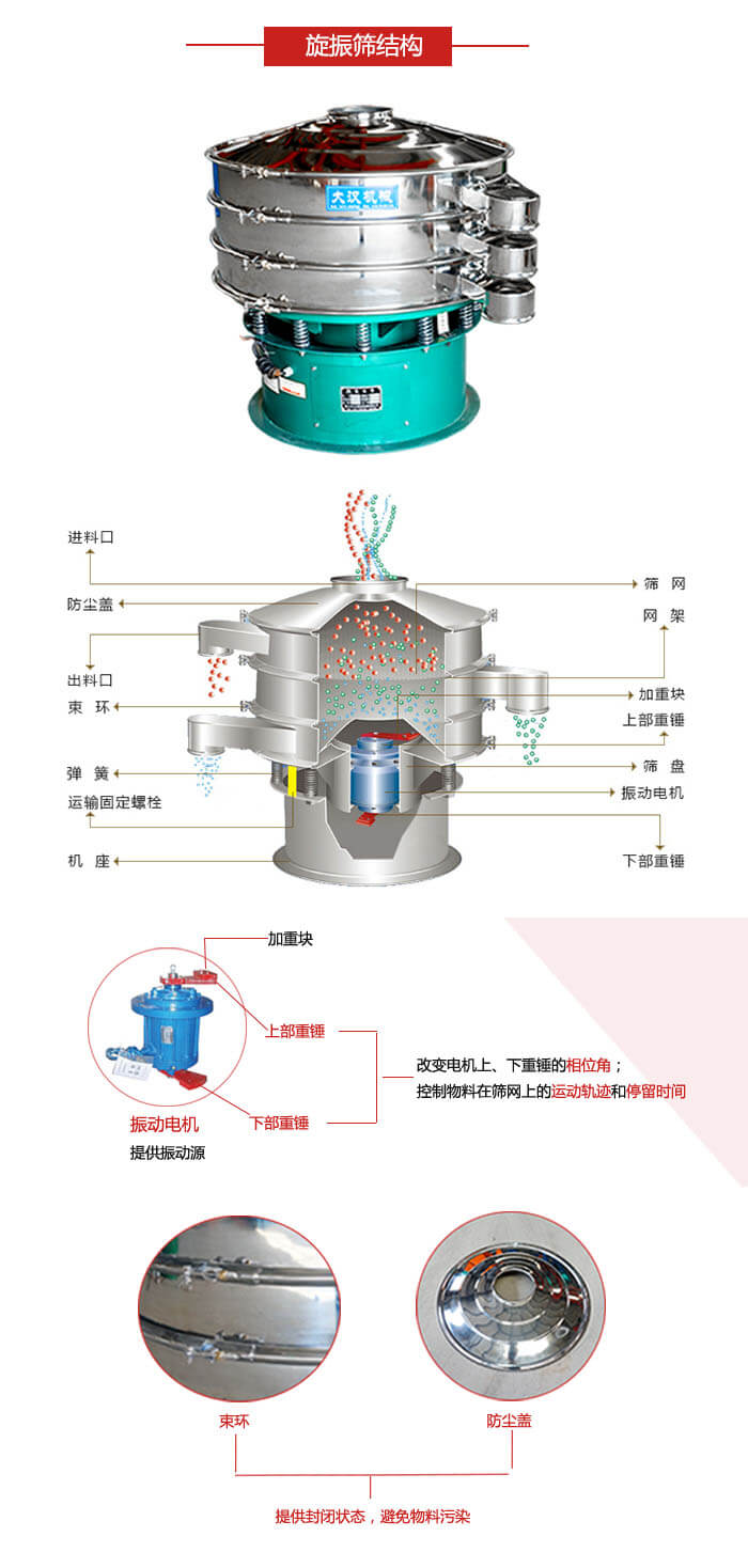 圓篩機(jī)結(jié)構(gòu)展示：進(jìn)料口，出料口，篩網(wǎng)，網(wǎng)架，束環(huán)，彈簧，篩盤等