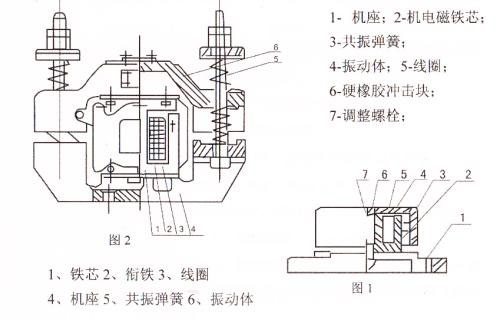 CZ電磁倉(cāng)壁振動(dòng)器結(jié)構(gòu)主要：鐵芯，機(jī)座，線圈，共振彈簧，振動(dòng)體，調(diào)整螺栓等。