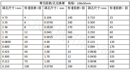 實(shí)驗(yàn)篩網(wǎng)目數(shù)對應(yīng)孔徑大?。汉Y孔尺寸：0.15-4.75 實(shí)驗(yàn)篩網(wǎng)標(biāo)準(zhǔn)