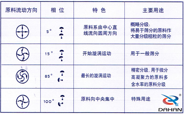5度特色：原料系由中心直線流向圓周方向。15度開始漩渦運動85度做長的漩渦運動100度原料箱中央集中。