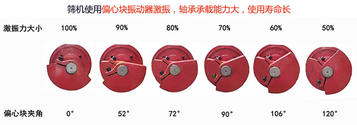 直線篩分機(jī)篩機(jī)使用偏心塊振動器激振，軸承承載能力大，使用壽命長