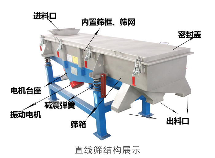 直線篩結(jié)構(gòu)包括：進(jìn)料口，網(wǎng)架裝置（內(nèi)部），減震裝置，振動電機(jī)，收塵口，出料口，底部電機(jī)等。