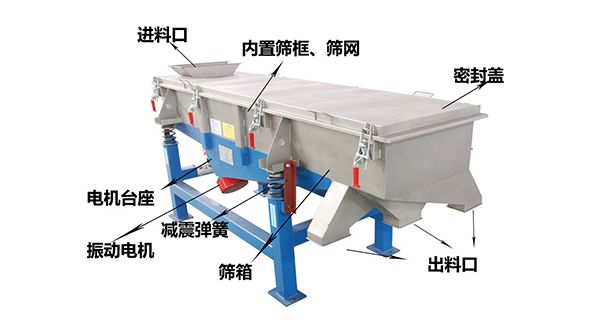 直線外部結(jié)構(gòu)篩箱，密封蓋，出料口，進(jìn)料口，電機(jī)臺座等。