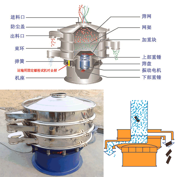 顆粒振動篩結構：進料口，篩網，網架，防塵蓋，出料口，束環(huán)，加重塊，上部重塊。