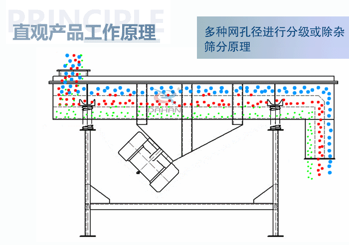 直觀方形振動(dòng)篩工作原理：多種網(wǎng)孔徑進(jìn)行分級或除雜篩分原理。