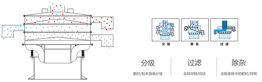 該產(chǎn)品利用的是振動電機上的偏心塊的大小，帶動振動電機的激振力曾加，從而 實現(xiàn)化工振動篩在篩網(wǎng)上篩分的作用。