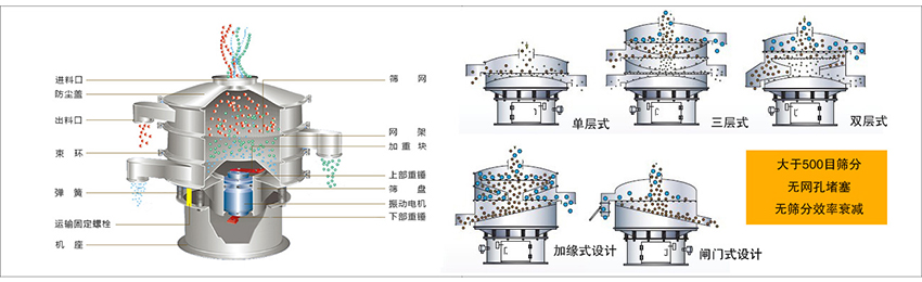 化工振動篩主要由：進料口，篩網(wǎng)，出料口，防塵蓋，網(wǎng)架，加重塊，上部重錘，篩盤，下部重錘，振動電機，彈簧，機座，運輸固定螺栓等部件組成。