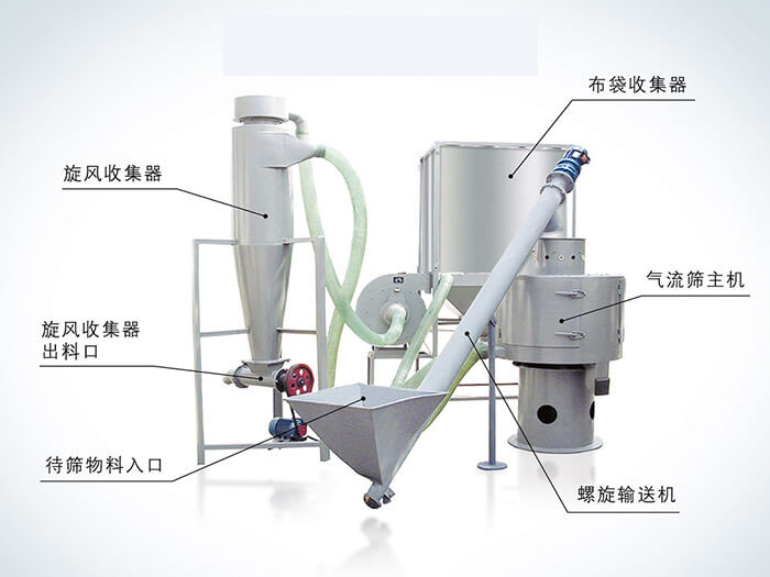 氣流篩配套設(shè)備：旋風(fēng)收集器，布袋收集器，旋風(fēng)收集器出料口，氣流篩主機，待篩物料入口，螺旋輸送器。