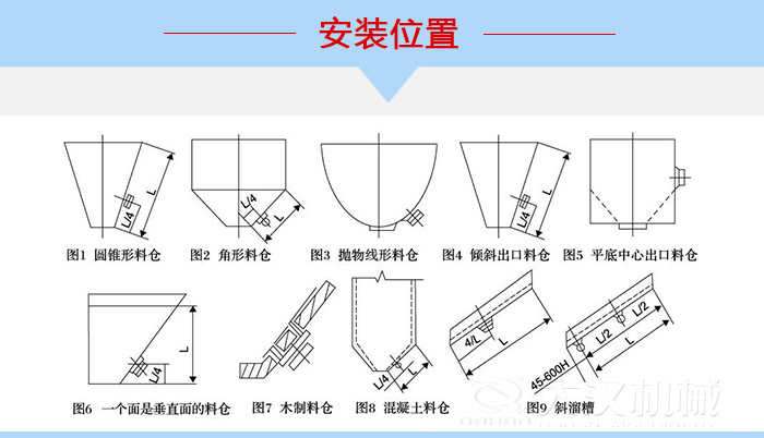 不同形狀的料倉(cāng)倉(cāng)壁振動(dòng)器安裝位置，圖1為圓錐形料倉(cāng)，圖2為角形料倉(cāng)，圖3拋物線形料倉(cāng)，圖4傾斜出口料倉(cāng)，圖5平底中心出口料倉(cāng)，圖6一個(gè)面是垂直面的料倉(cāng)，圖7木制料倉(cāng)，圖8混凝土料倉(cāng)，圖9斜溜槽。