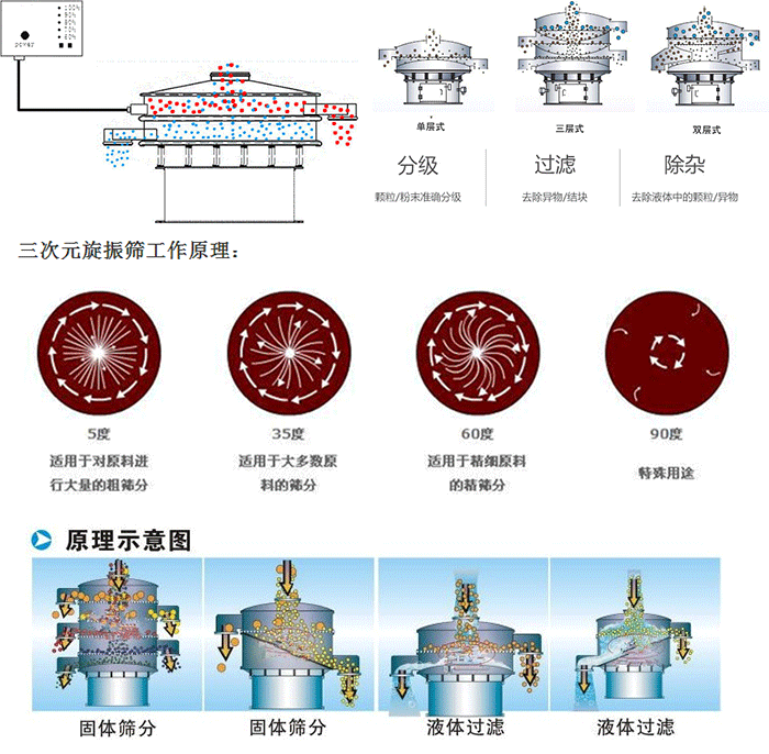 單雙層振動篩工作功能：分機：顆粒/粉末準確分級，過濾：去除異物/結塊，除雜：去除液體中的顆粒/異物。 單雙層振動篩不同震動角度的不同適用物料：5度：適用于對原料進行大量的粗篩。35度：適用于大多數(shù)原料的篩分，60度適用于精細原料的精篩。90度特殊用途。