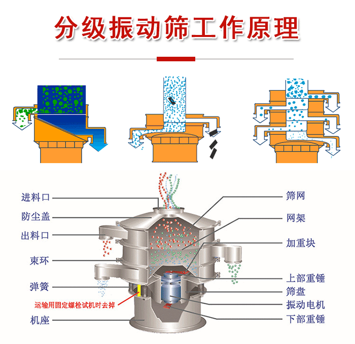 分級振動篩內(nèi)部結(jié)構(gòu)：進料口，防塵蓋，出料口，束環(huán)，彈簧，機座，篩網(wǎng)，網(wǎng)架，上部重錘，振動電機，下部重錘。