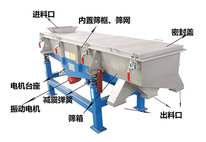 方形振動(dòng)篩由密封蓋，減振彈簧，振動(dòng)電機(jī)，出料口，內(nèi)置篩框等結(jié)構(gòu)。