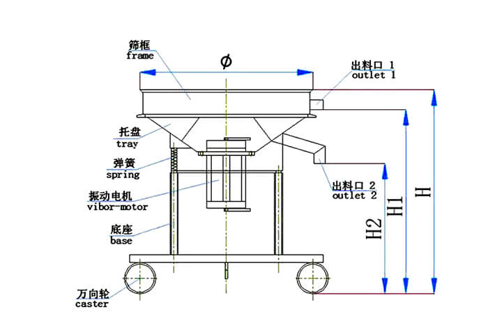 高頻篩結(jié)構(gòu)：托盤，彈簧，振動電機(jī)，底座，萬向輪，出料口等