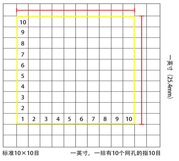 標準10*10目，一英寸(25.4mm)，一排有10個網(wǎng)孔的指10目
