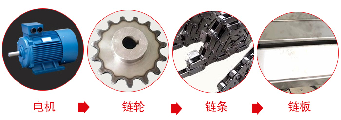 鏈板輸送機(jī)工作中所用到的主要部件：電機(jī)，鏈輪，鏈條，鏈板等部件的展示圖