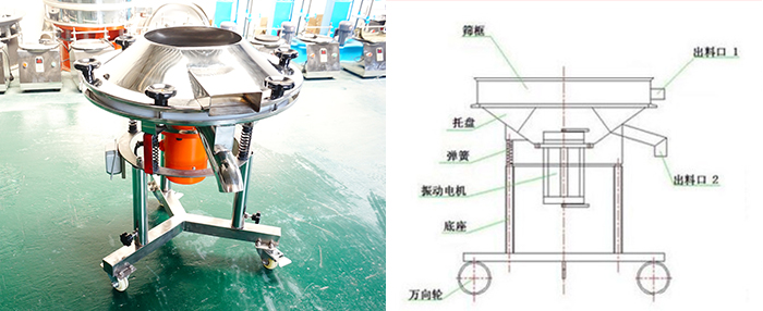 該設(shè)備主要采用高頻振動電機(jī)將其篩網(wǎng)與物料進(jìn)行高頻率低振幅的完成振動篩分目的。